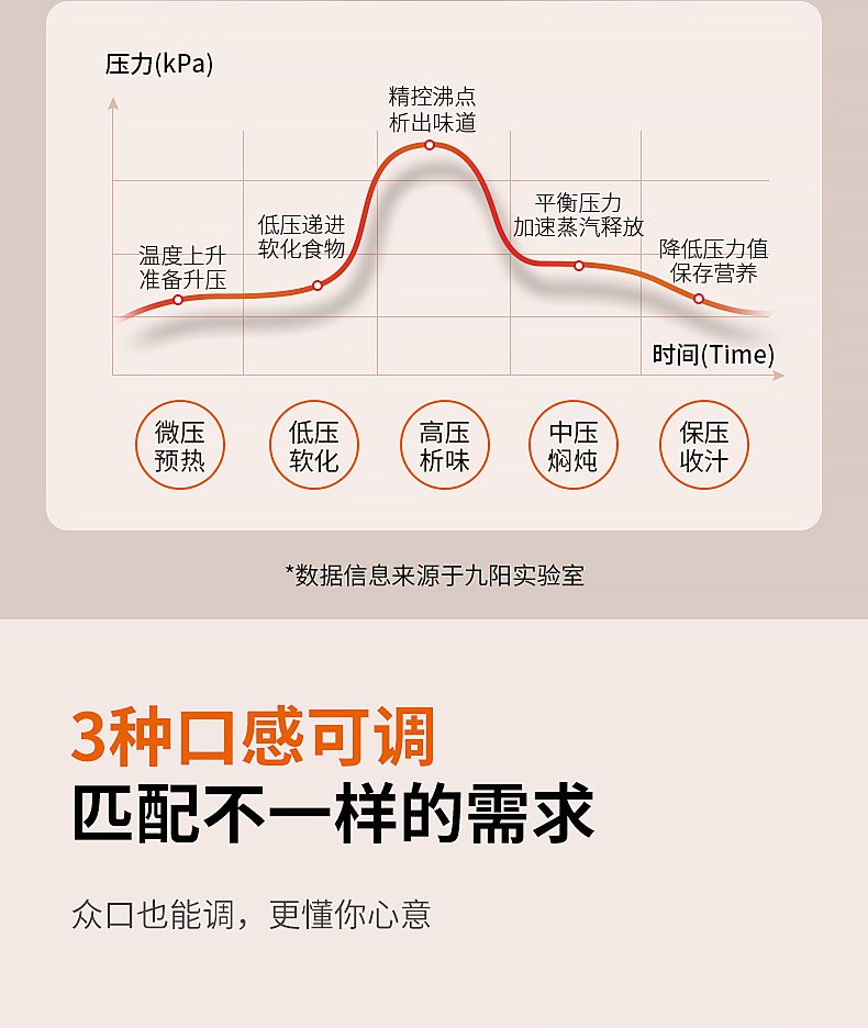 九阳（Joyoung）智能调压家用多功能电压力锅 60C29